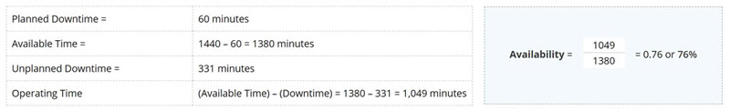 Avaiablity OEE Calculation Example