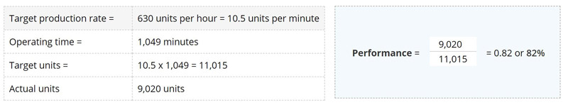 Performance OEE calcuation example