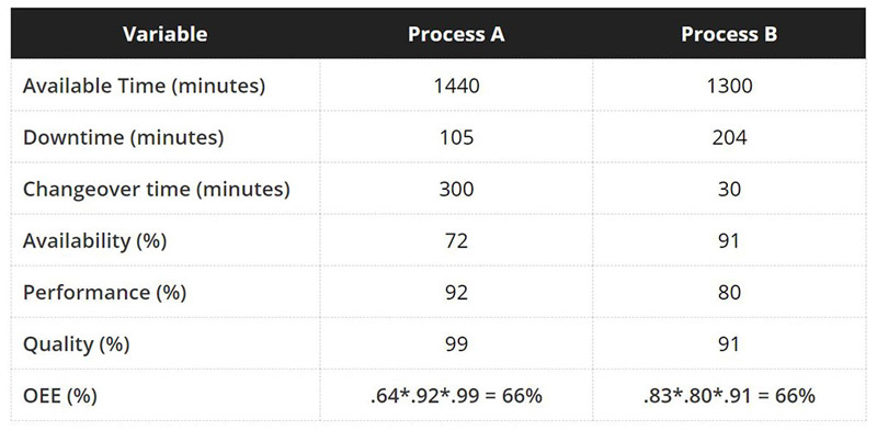 Table of two processes displaying how different values can provide the same OEE.