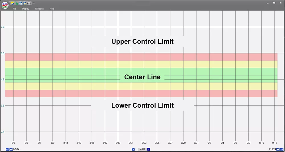 Control chart with sections labeled describing the Center Line, Upper Control Limit and Lower Control Limit.