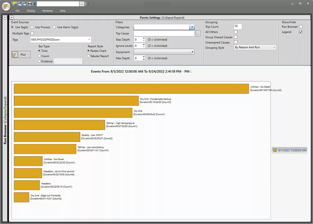 Pareto chart showing downtime reasons by total time from high to low.