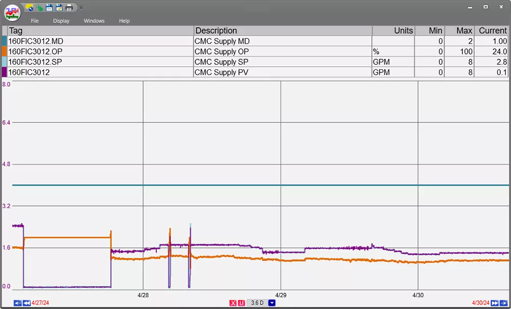 A trend displaying the MD,OP, PV and SP of a single tag.