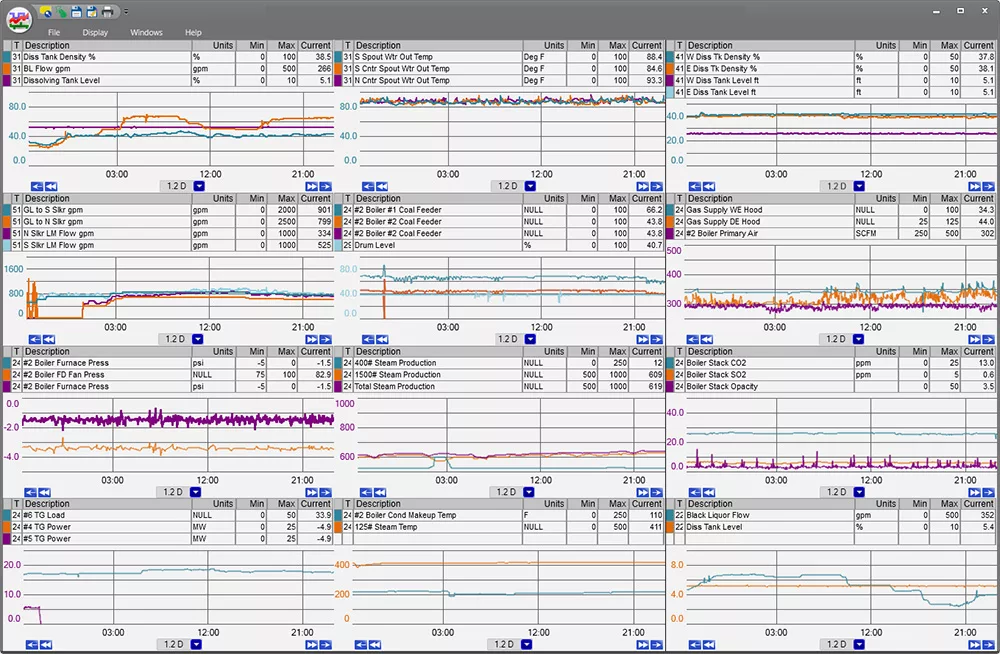 Multi trend display showing multiple data variables for a process. This is how you can see the data of a digital twin.
