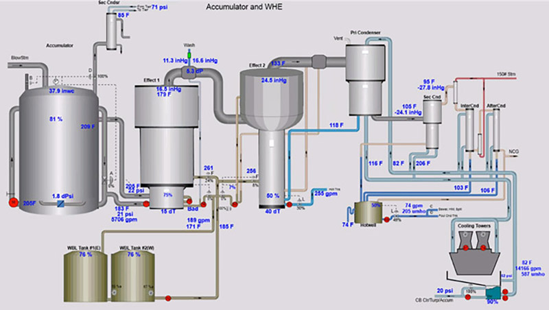 Example of a DCS graphic of a accumulator and WHE process.