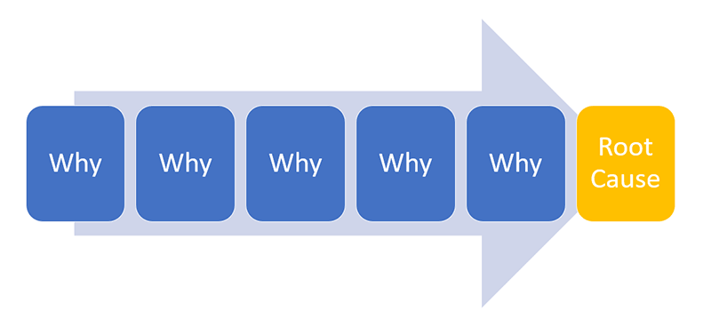 infographic for 5 whys, asking why multiple times to come to the root cause.