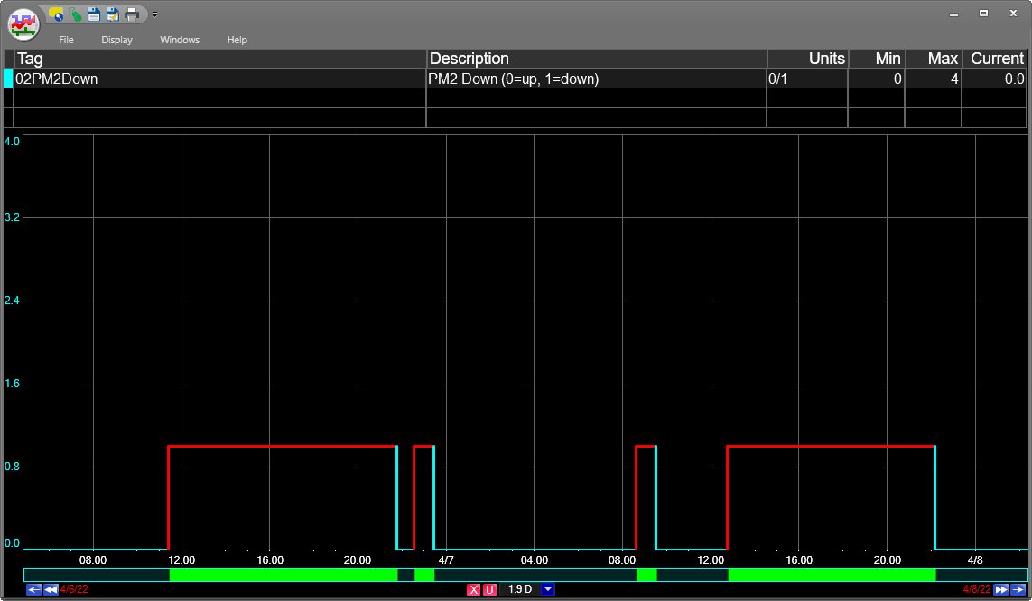 Trend of a process uptime. When process is down, the trend changes to red and an event is created at the bottom.