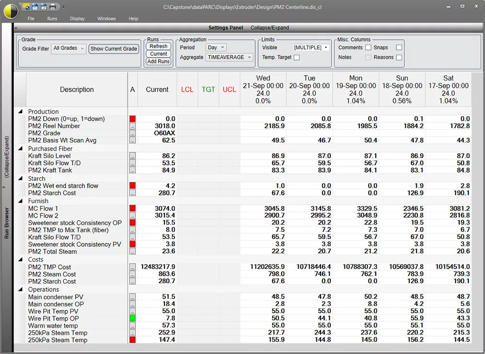A centerline display showing current values, limits and process stats by run.
