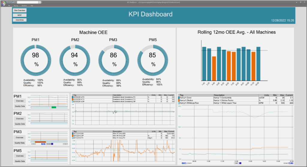 dataPARC dashboard with OEE dials on top and process trends on the bottom. Theme is teal and orange.