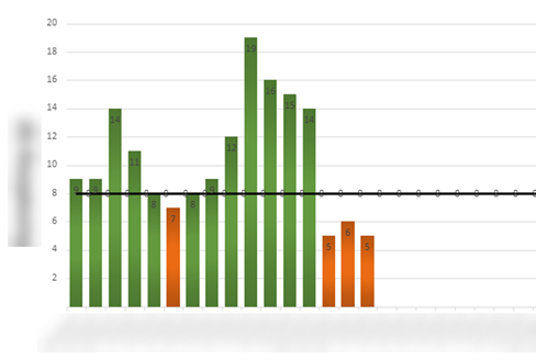 Simple bar chart with a target line. Values above the target line are green, below are red. The last three are below and red.