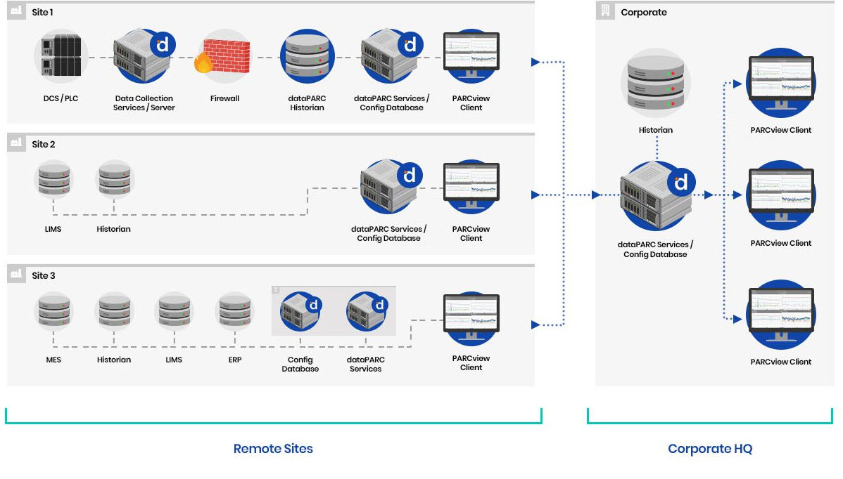 enterprise architecture for data historians enterprise architecture for data historians