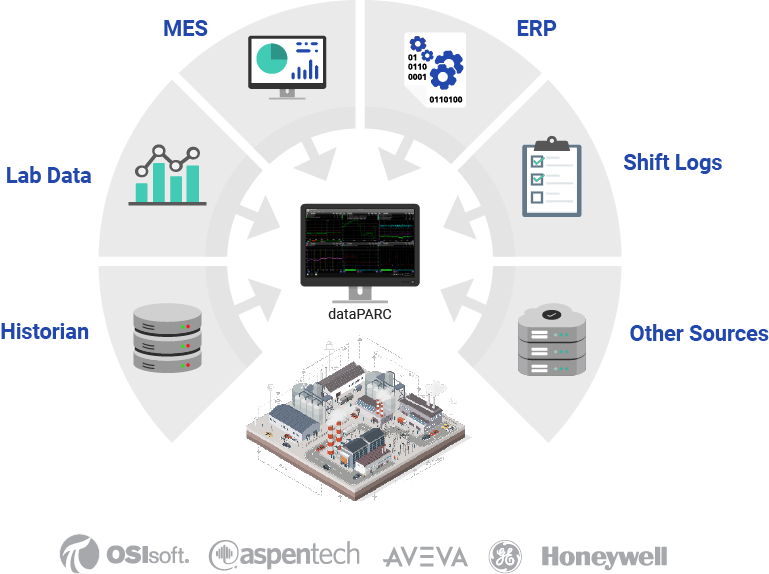 Infographic showing dataPARCs data integration capabilites, including historians, lab data, MES, ERP, shift logs and more. Necessary for a sites data ecosystem for AI implemenation.