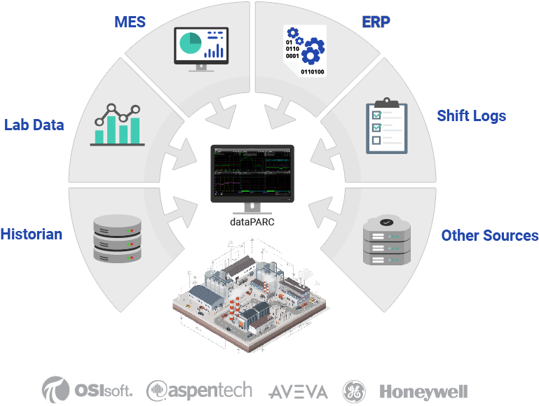 Illustration of the different types of sources that can integrate with dataparc.