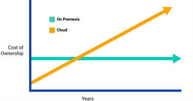 Graph showing the cost of ownership over time in years for on premises vs. cloud historians.
