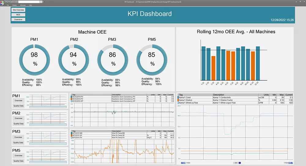 PM-KPI-Dashboard Customized dahsboard image with gauges and trends to show manufacturing metircs.
