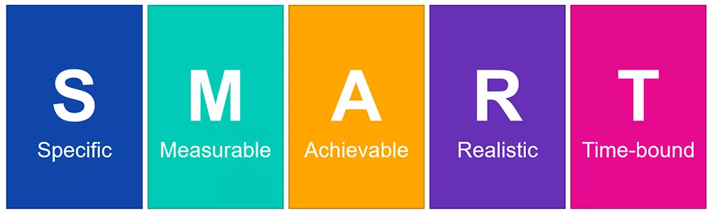 S.M.A.R.T. acronym Specific, Measurable, Achievable, Realistic, Time-Bound for creating goals.