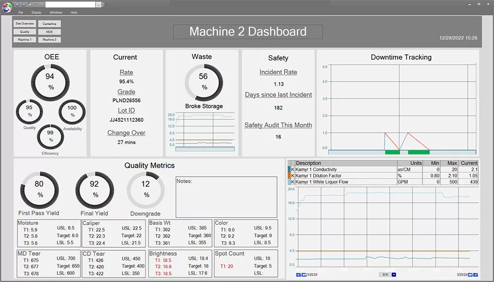 PARCview graphical dashboard. Metrics including OEE dials, and downtime trends. Quality data in the bottom of the graphic.