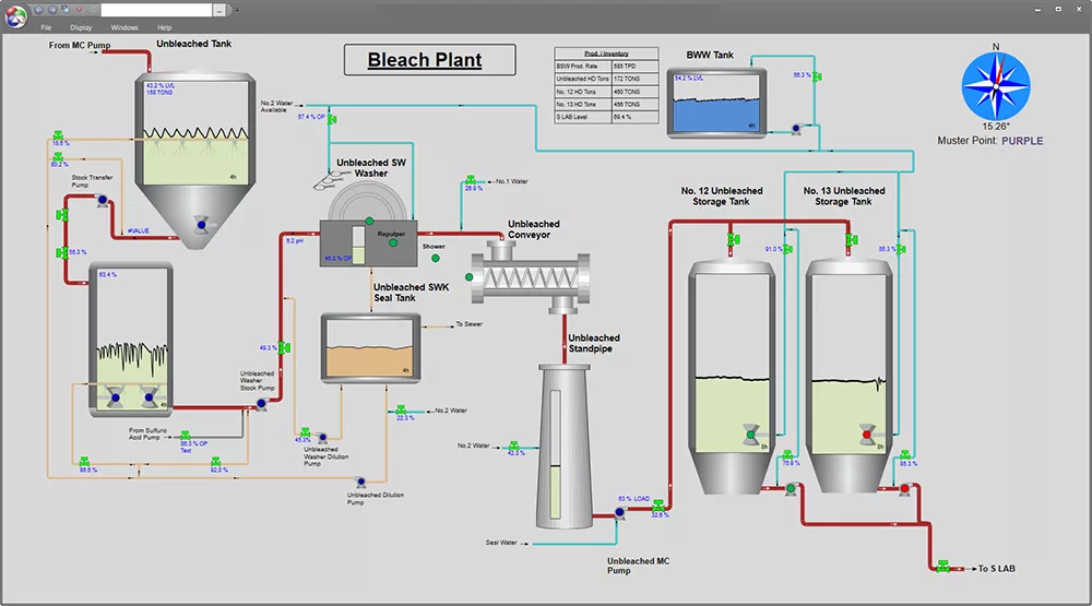BleachPlant-1 dataPARC graphic of a bleach plant with a variety of tanks, lines and trends within the tanks, this is a digital twin of a physical asset.