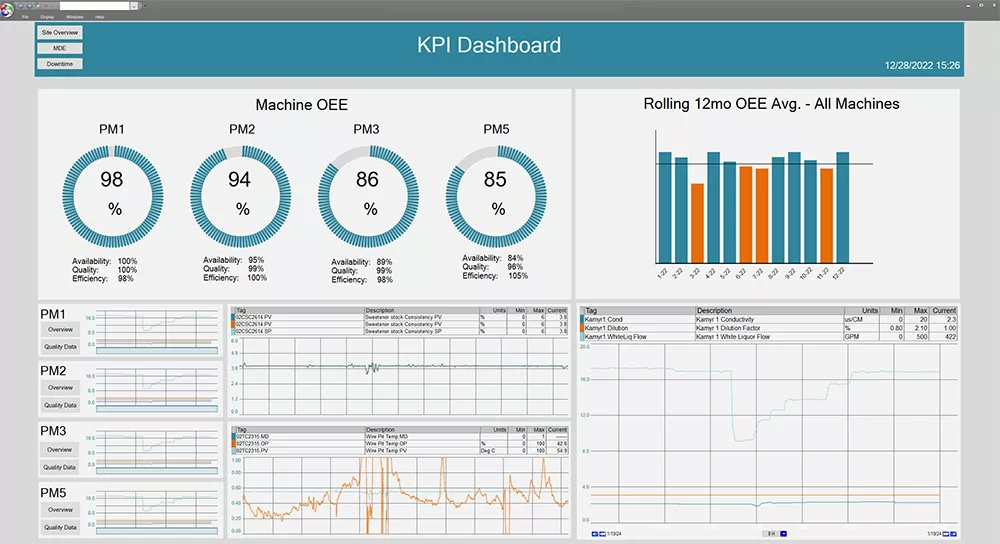 Real time manufacturing KPI dashboard example. This dashboard has OEE dials and multiple trends.