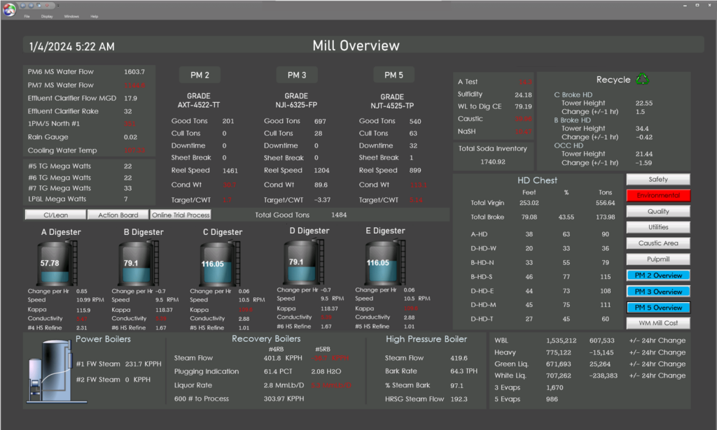 A mill overview dashboard with a summary of values taht are happening in the mill. There are also tanks showing levels and buttons leading to other displays.