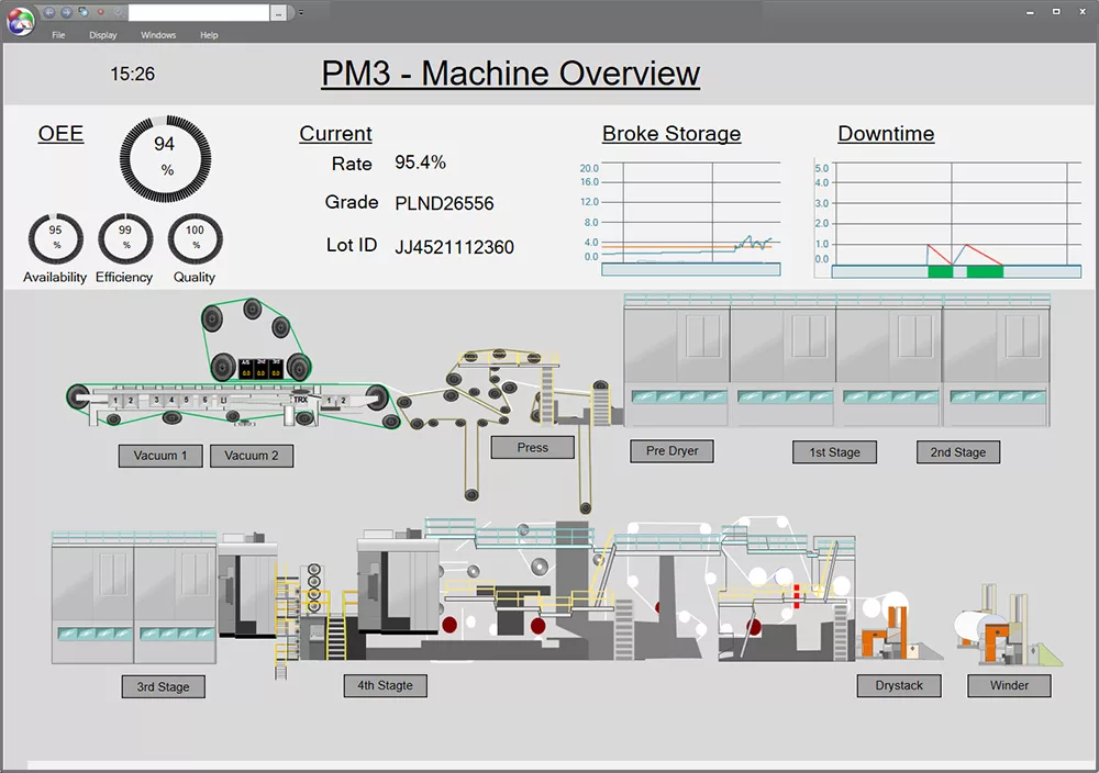 PM3_MachineOverview dataPARC graphic of a paper machine with some basic information including OEE, downtime and broke storage.