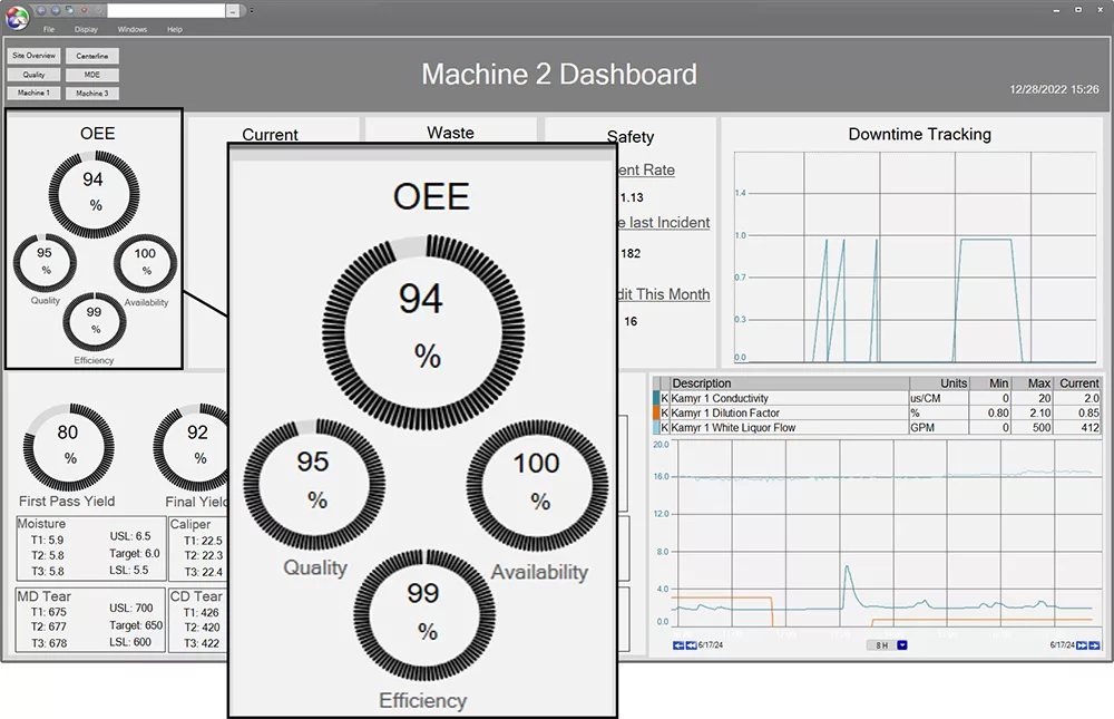 Customized PARCview KPI dashboard example zoomed in on OEE and it's components, quality, availability and efficiency all displayed as gauge values.