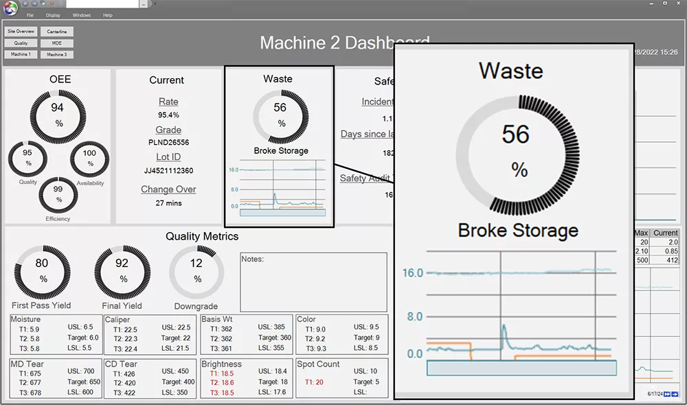 Customized PARCview KPI dashboard example zoomed in on waste as a dial gauge and a trend below it to see the waste over time.