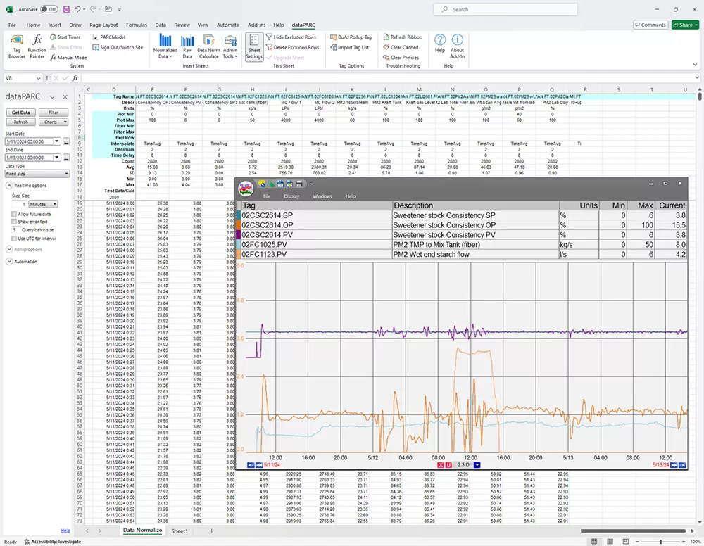 an excel sheet with a lot of data then a trend on top of it showing Workflow Productivity Index in action