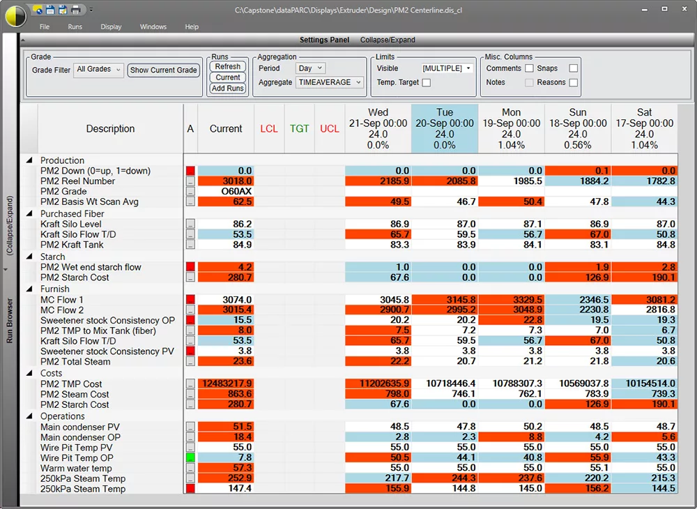 PARCview's unique centerline display which is a run based display. Shows data in a tabular form, highlight high and low values.