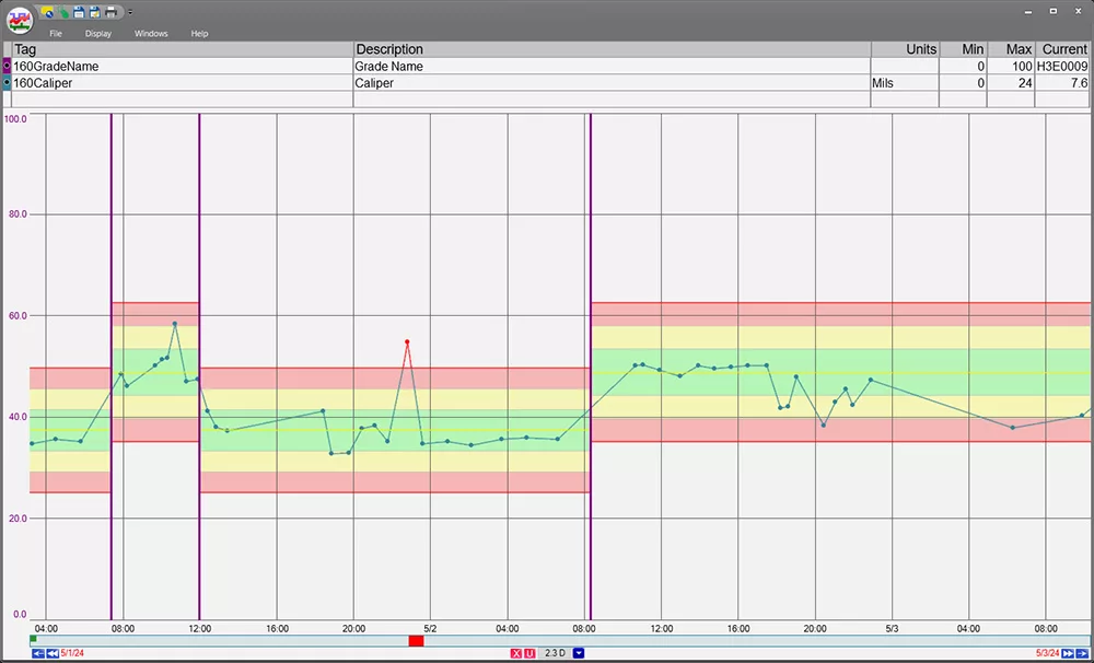 A trend with limits enabled by different grades showing how the limits change. Limit zones enabled and changing colors from green to yellow to red.