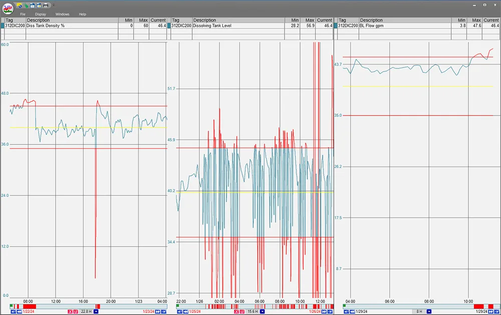 Multi-trend display with varied data limits when the values goes beyond the limit the trend turns red.