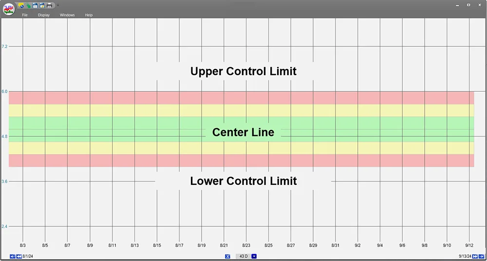 A trend with limits applied, with text indicating upper control limits, lower control limits and center line.