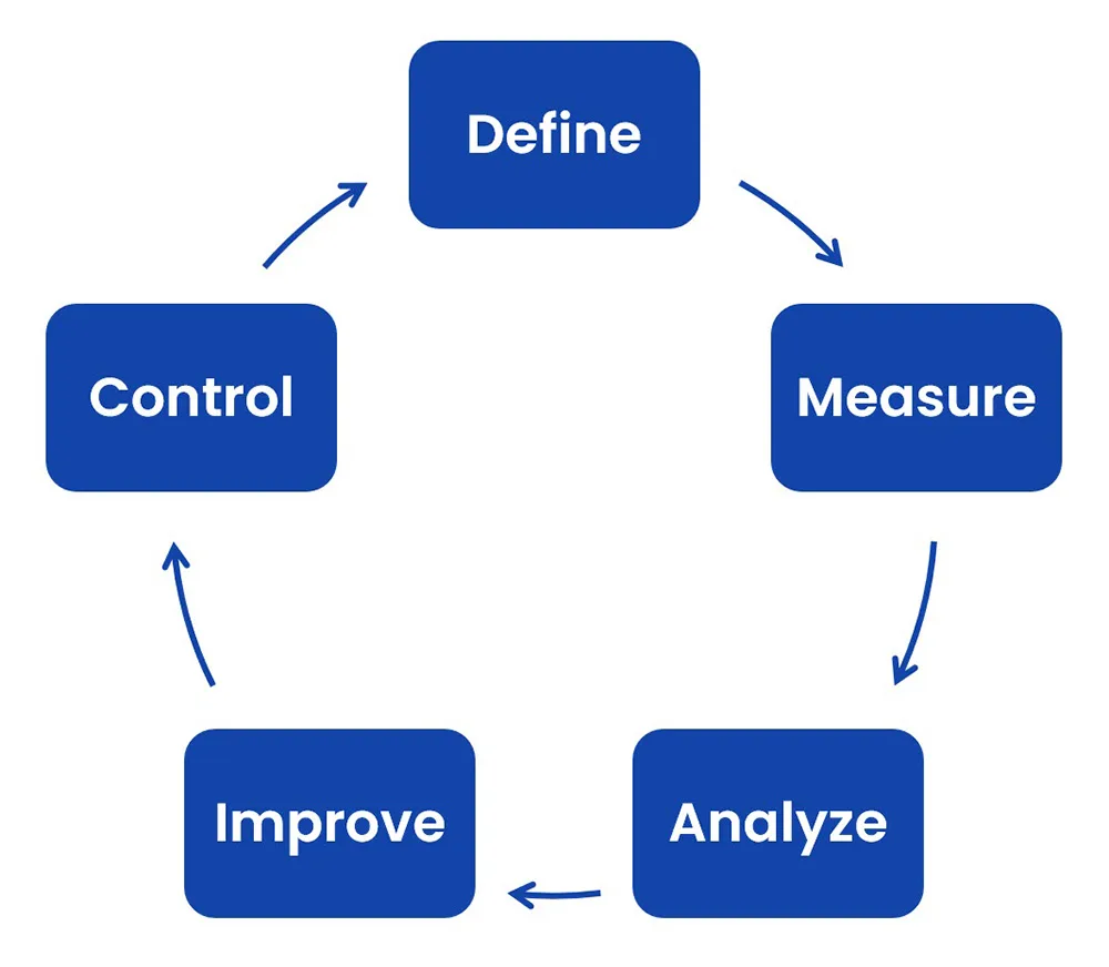 Infographic define measure analyze improve control